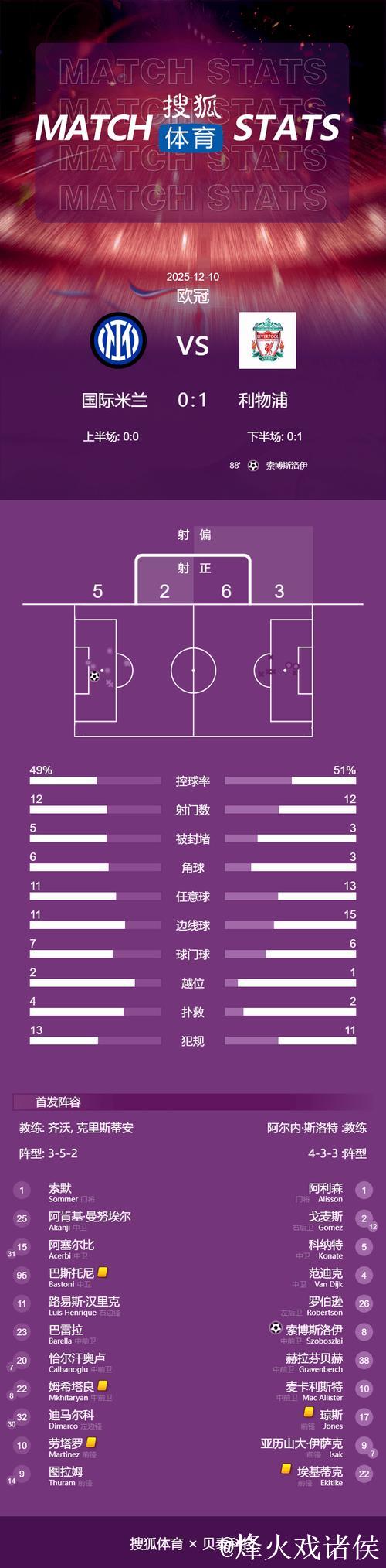 维尔茨造点索博破门 利物浦1-0击败国米送其欧冠连败 维尔茨造点索博破门 利物浦1-0击败国米送其欧冠连败